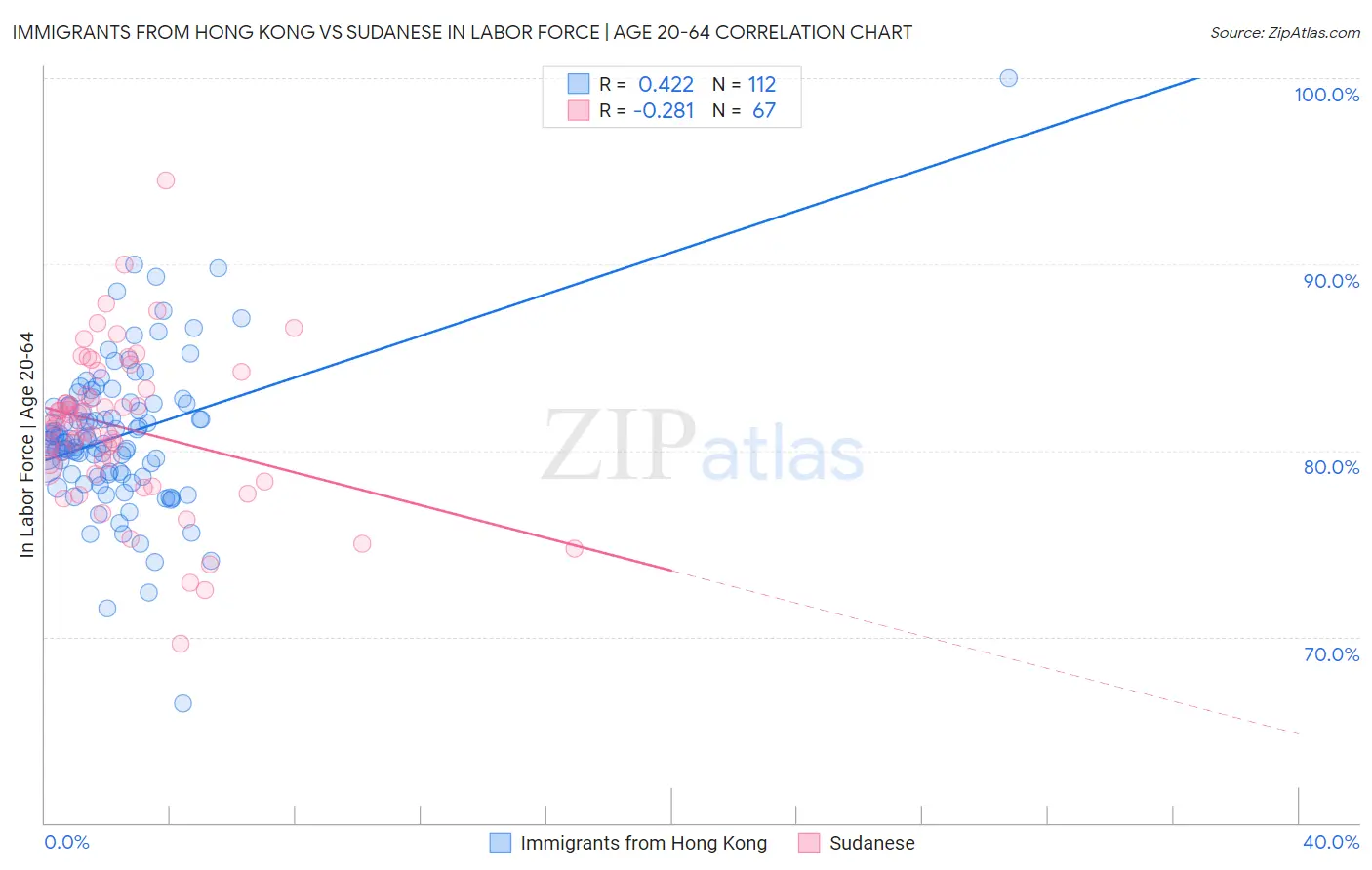 Immigrants from Hong Kong vs Sudanese In Labor Force | Age 20-64