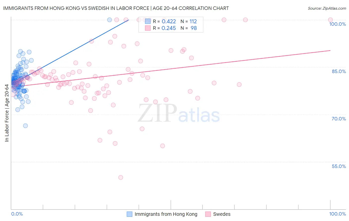 Immigrants from Hong Kong vs Swedish In Labor Force | Age 20-64