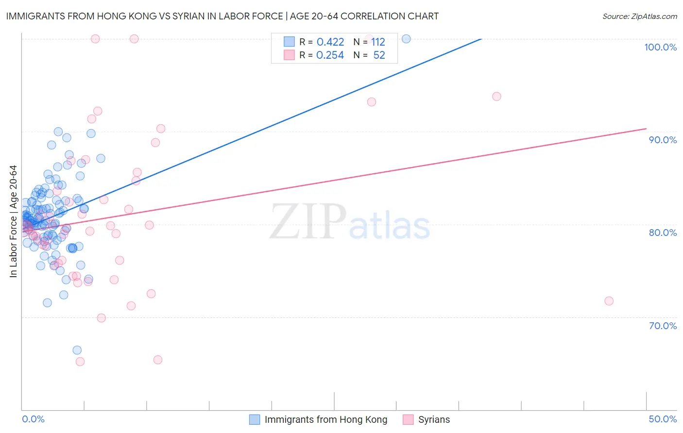 Immigrants from Hong Kong vs Syrian In Labor Force | Age 20-64