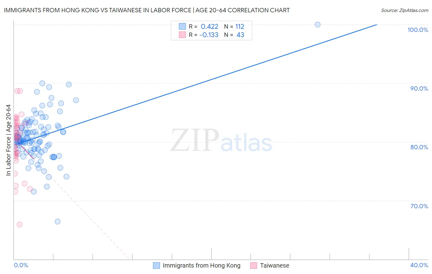 Immigrants from Hong Kong vs Taiwanese In Labor Force | Age 20-64