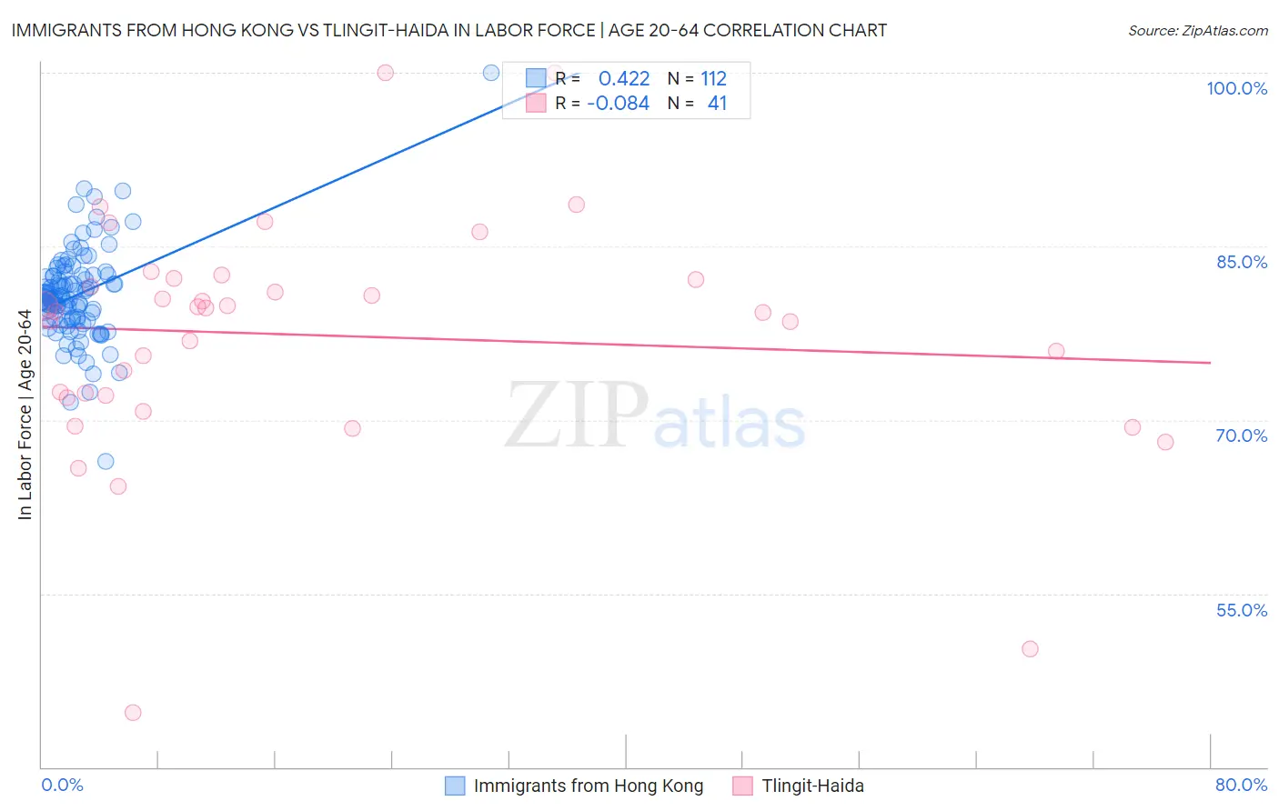Immigrants from Hong Kong vs Tlingit-Haida In Labor Force | Age 20-64
