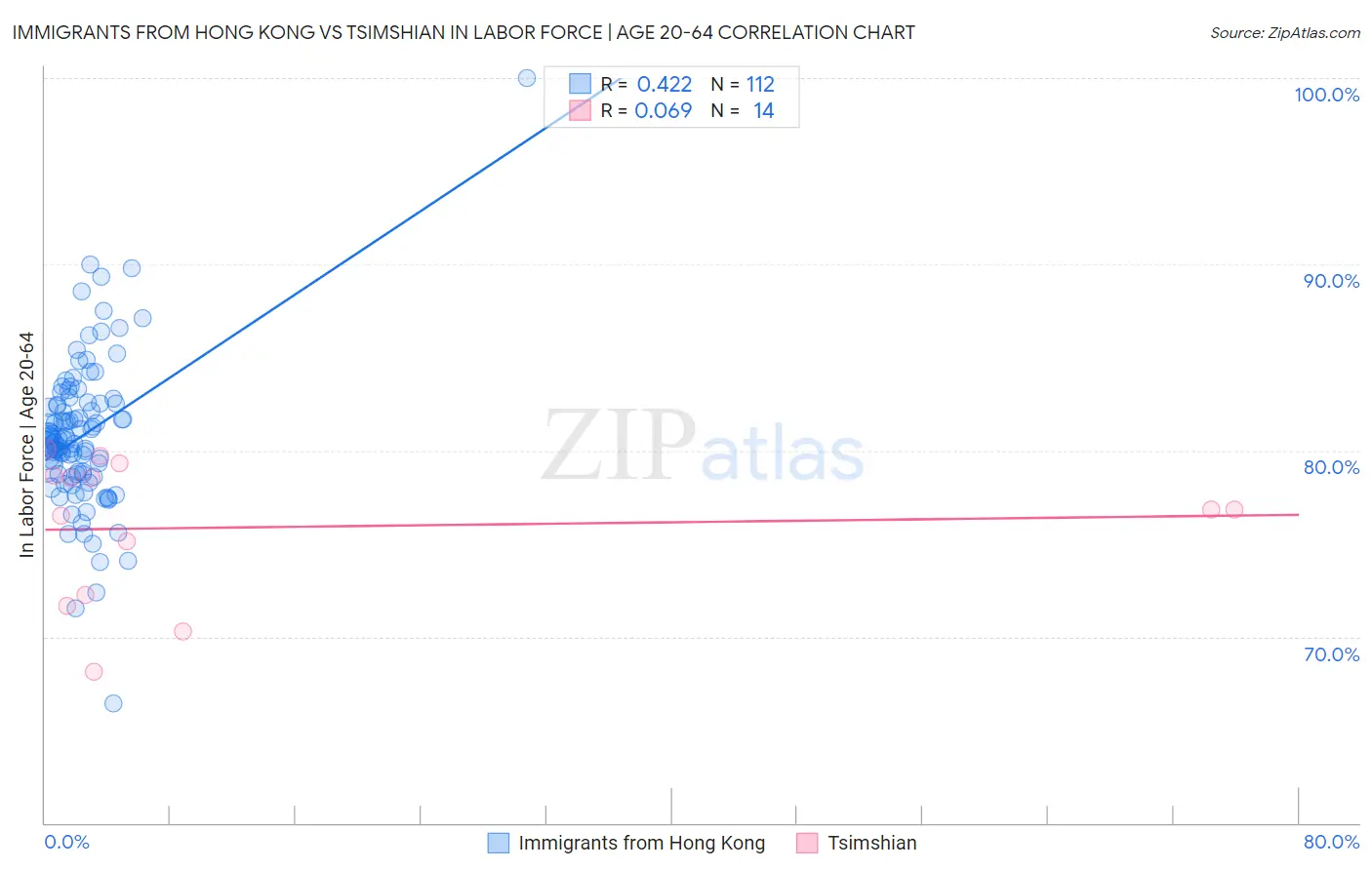 Immigrants from Hong Kong vs Tsimshian In Labor Force | Age 20-64