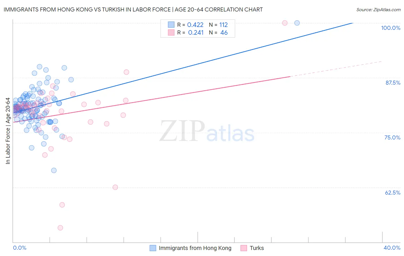 Immigrants from Hong Kong vs Turkish In Labor Force | Age 20-64