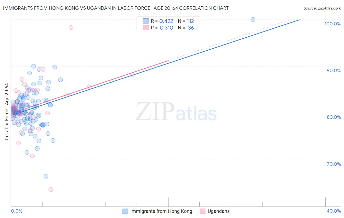 Immigrants from Hong Kong vs Ugandan In Labor Force | Age 20-64