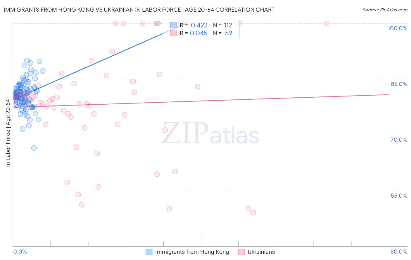 Immigrants from Hong Kong vs Ukrainian In Labor Force | Age 20-64