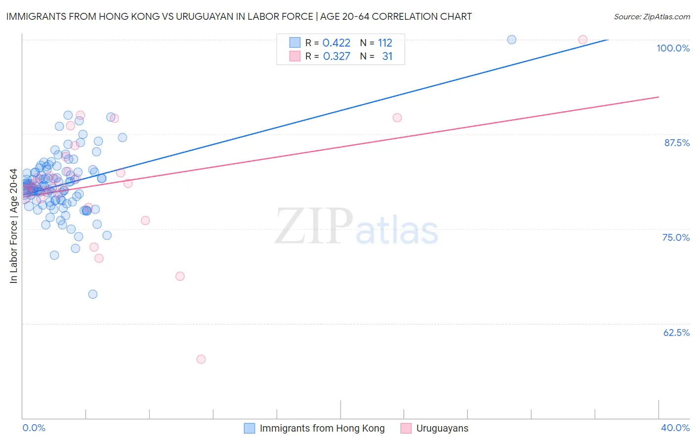 Immigrants from Hong Kong vs Uruguayan In Labor Force | Age 20-64