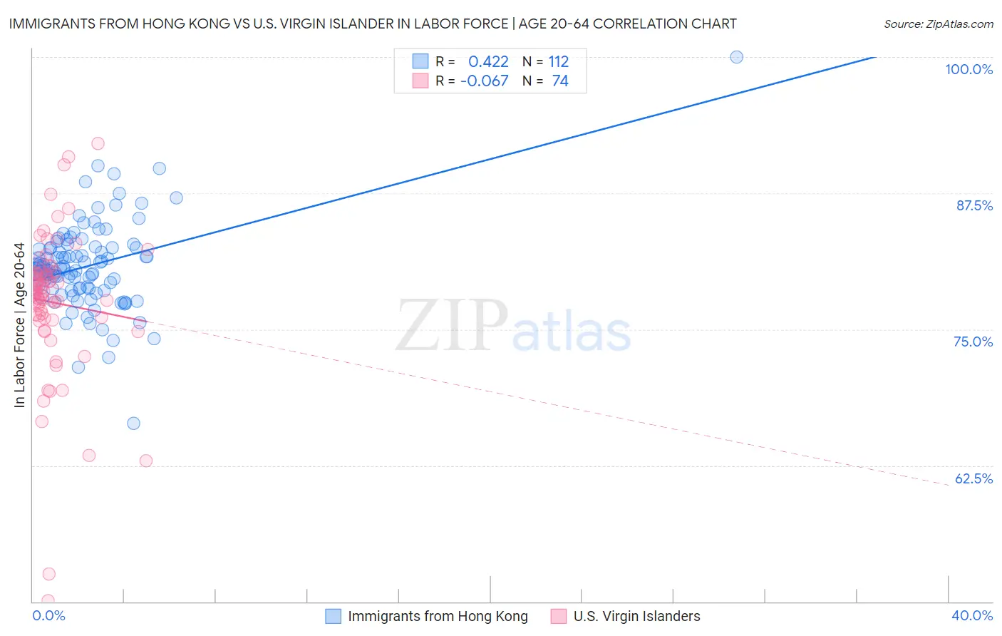 Immigrants from Hong Kong vs U.S. Virgin Islander In Labor Force | Age 20-64