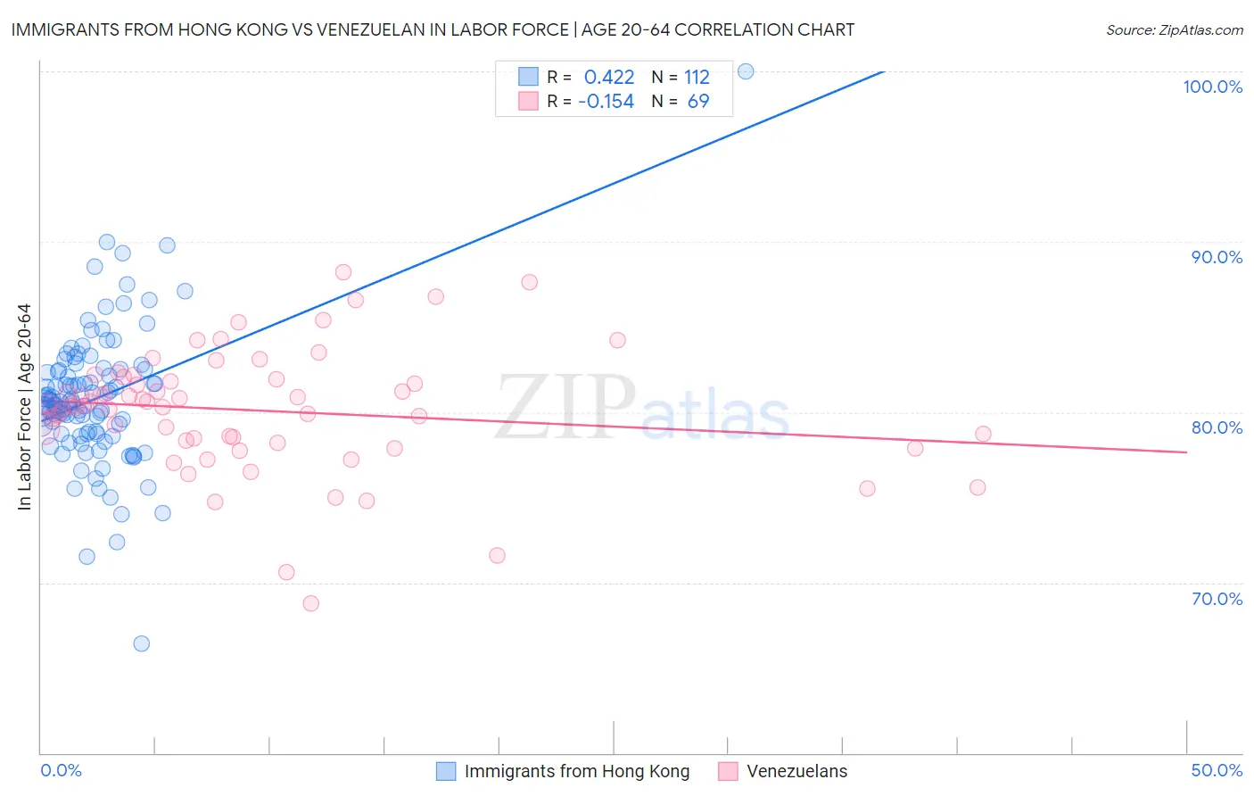 Immigrants from Hong Kong vs Venezuelan In Labor Force | Age 20-64