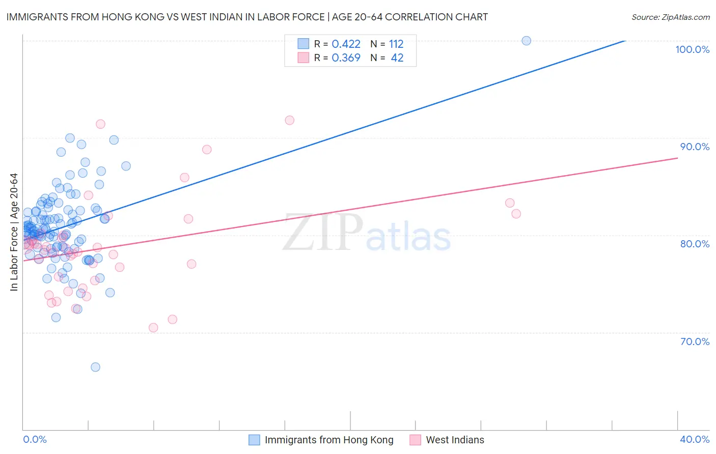 Immigrants from Hong Kong vs West Indian In Labor Force | Age 20-64