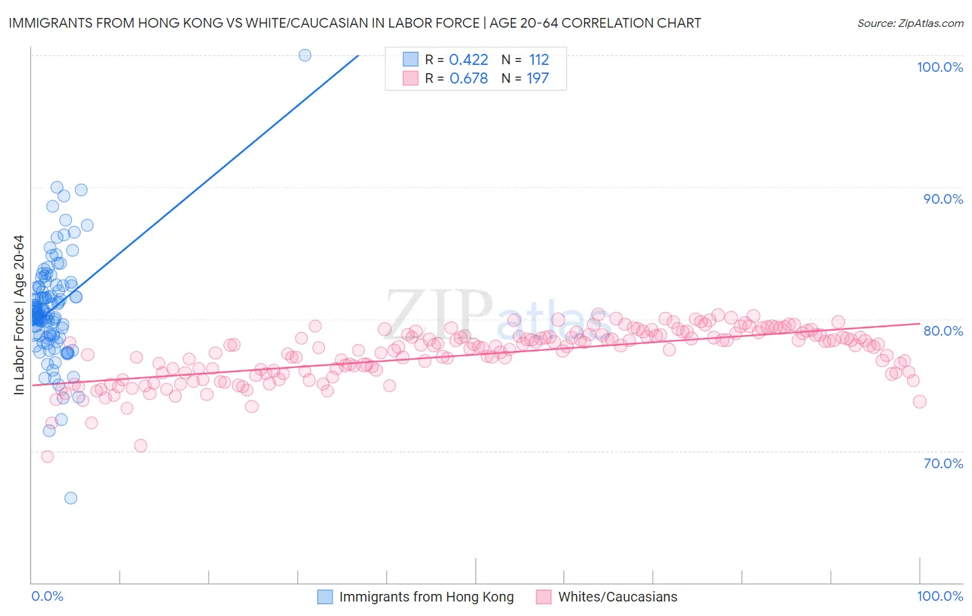 Immigrants from Hong Kong vs White/Caucasian In Labor Force | Age 20-64