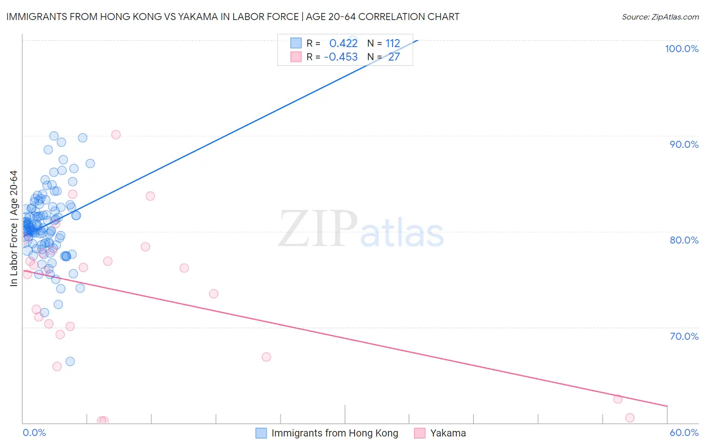 Immigrants from Hong Kong vs Yakama In Labor Force | Age 20-64