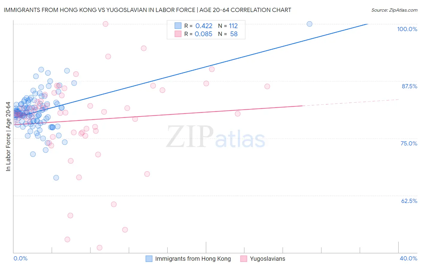 Immigrants from Hong Kong vs Yugoslavian In Labor Force | Age 20-64