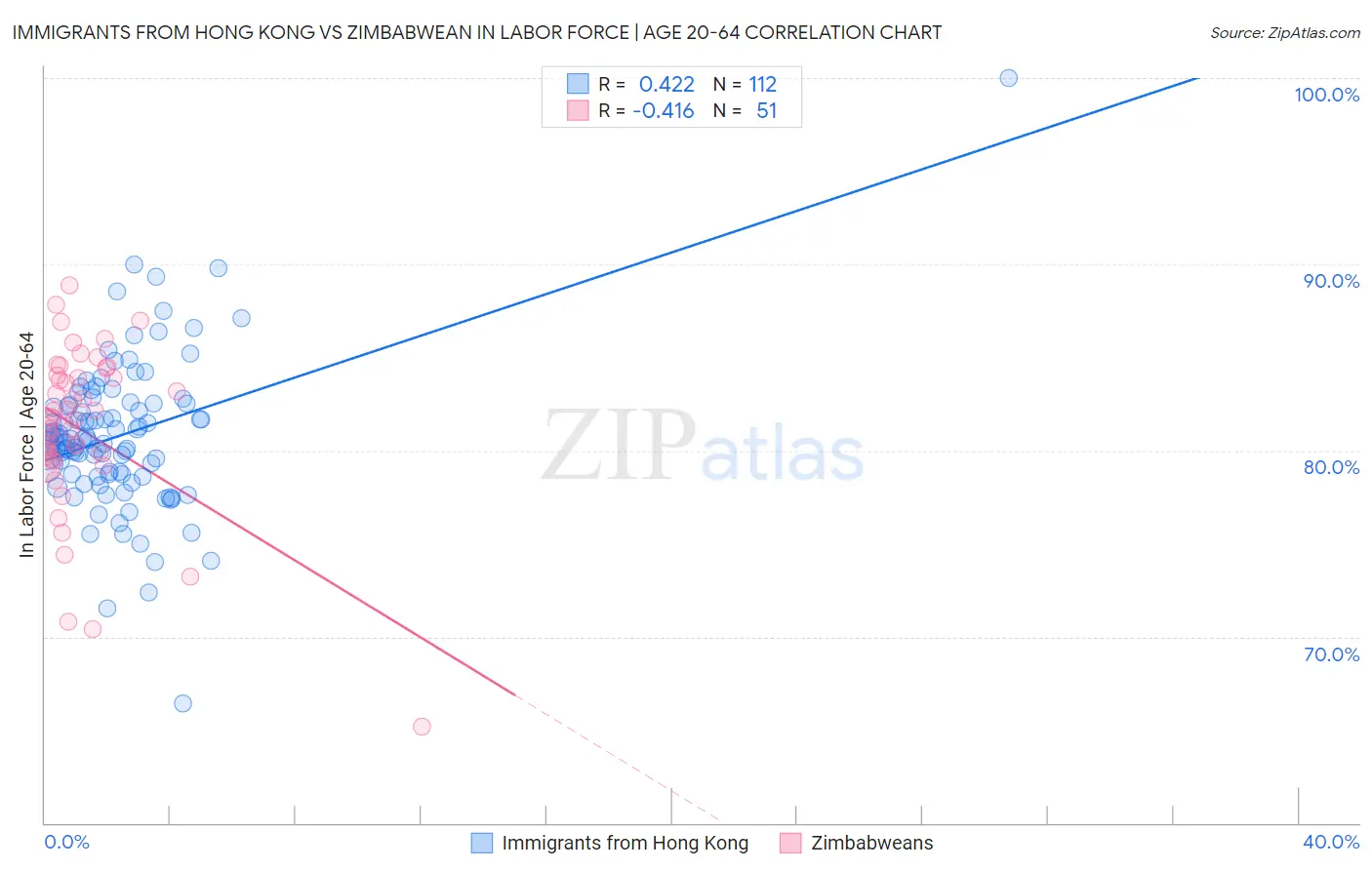 Immigrants from Hong Kong vs Zimbabwean In Labor Force | Age 20-64