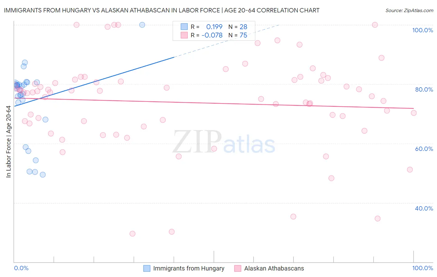 Immigrants from Hungary vs Alaskan Athabascan In Labor Force | Age 20-64