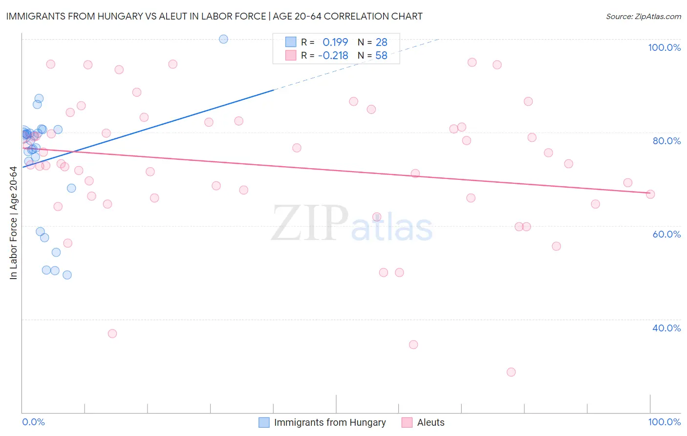 Immigrants from Hungary vs Aleut In Labor Force | Age 20-64