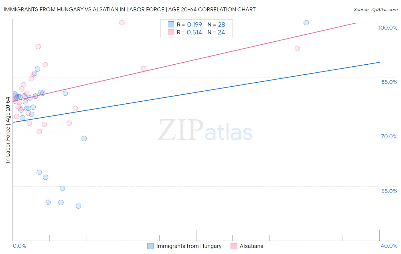 Immigrants from Hungary vs Alsatian In Labor Force | Age 20-64