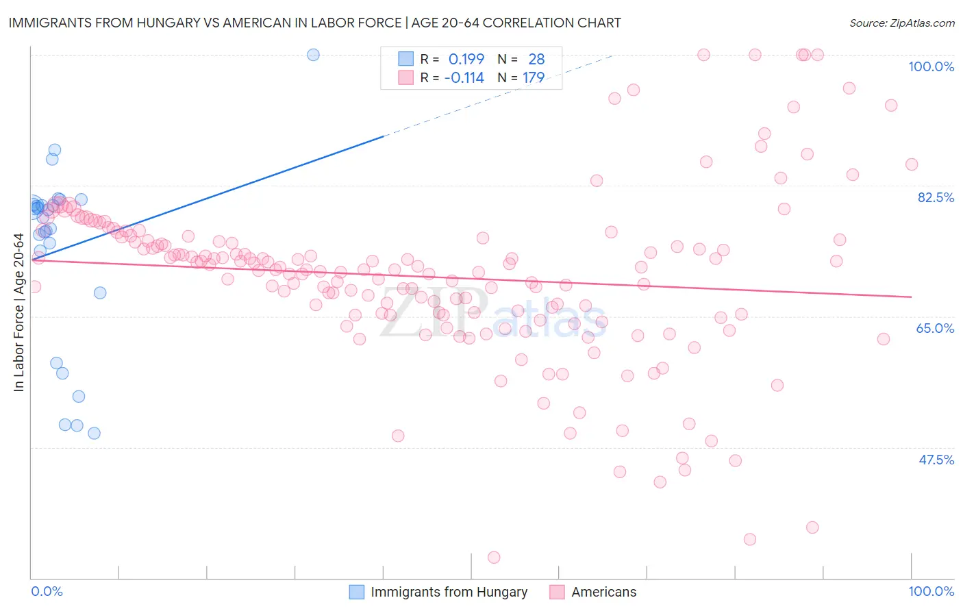 Immigrants from Hungary vs American In Labor Force | Age 20-64