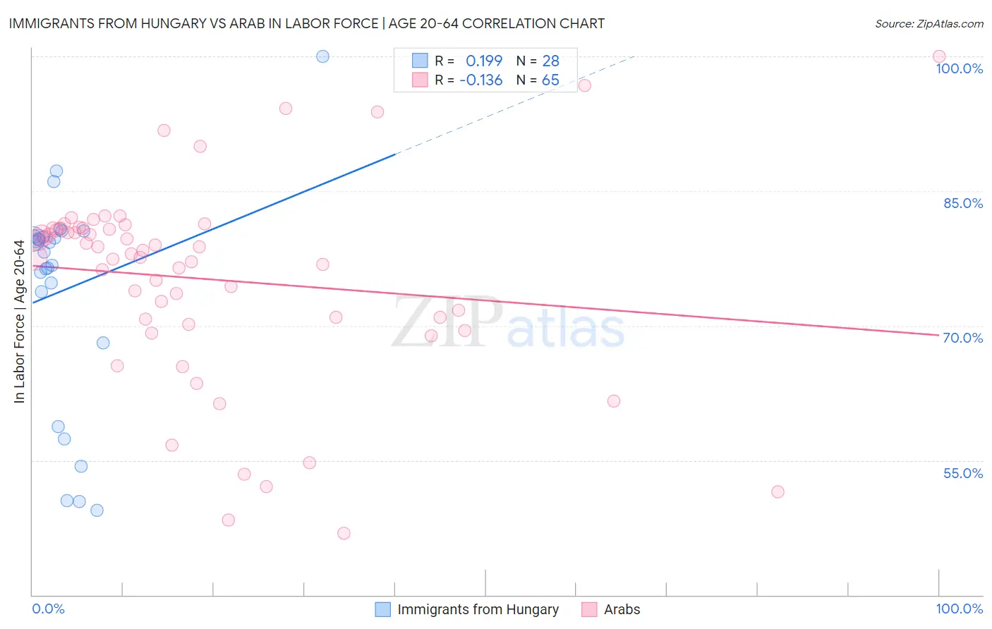 Immigrants from Hungary vs Arab In Labor Force | Age 20-64