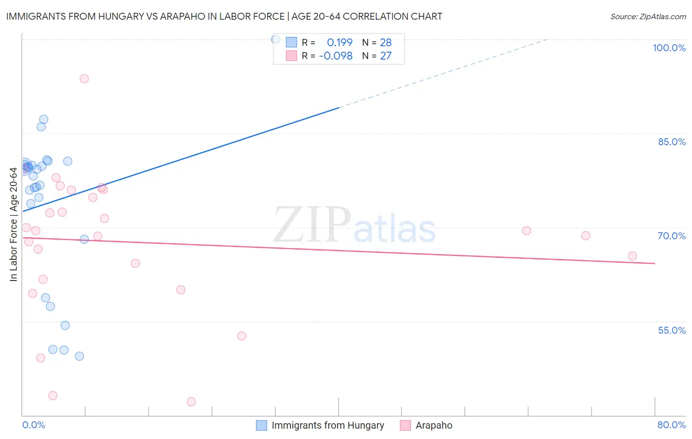Immigrants from Hungary vs Arapaho In Labor Force | Age 20-64