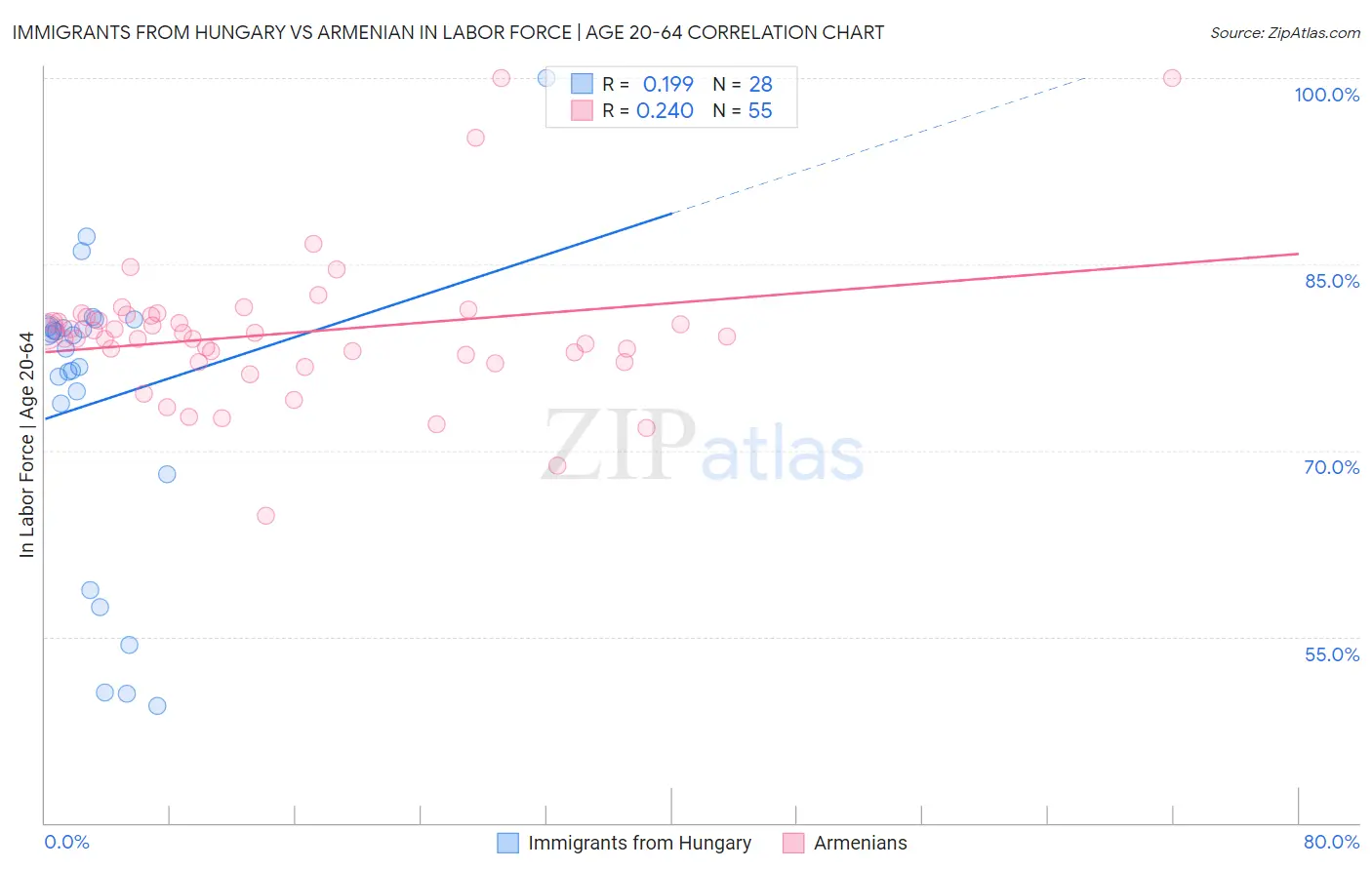 Immigrants from Hungary vs Armenian In Labor Force | Age 20-64