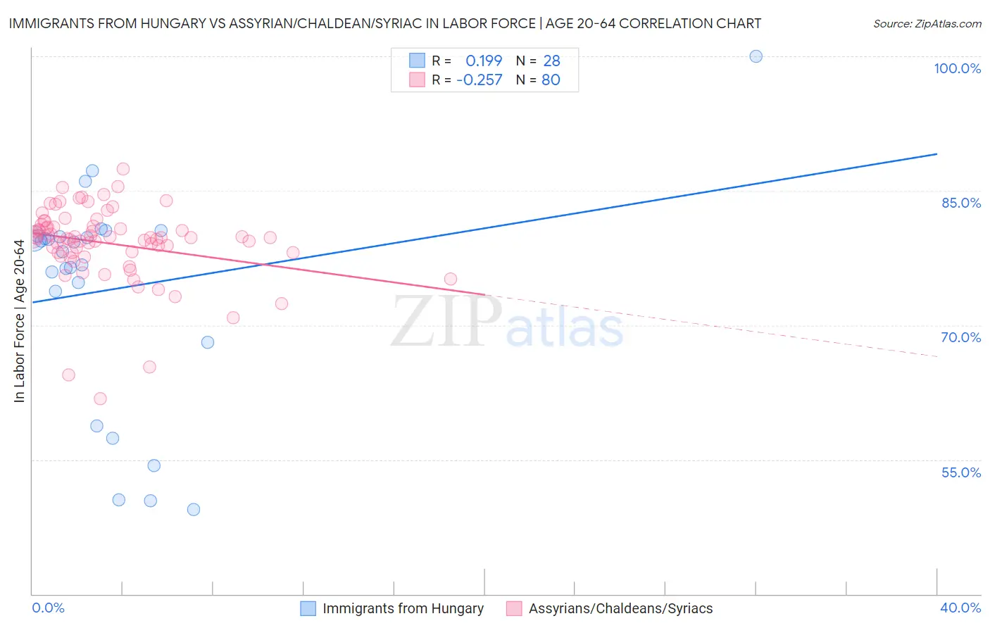 Immigrants from Hungary vs Assyrian/Chaldean/Syriac In Labor Force | Age 20-64