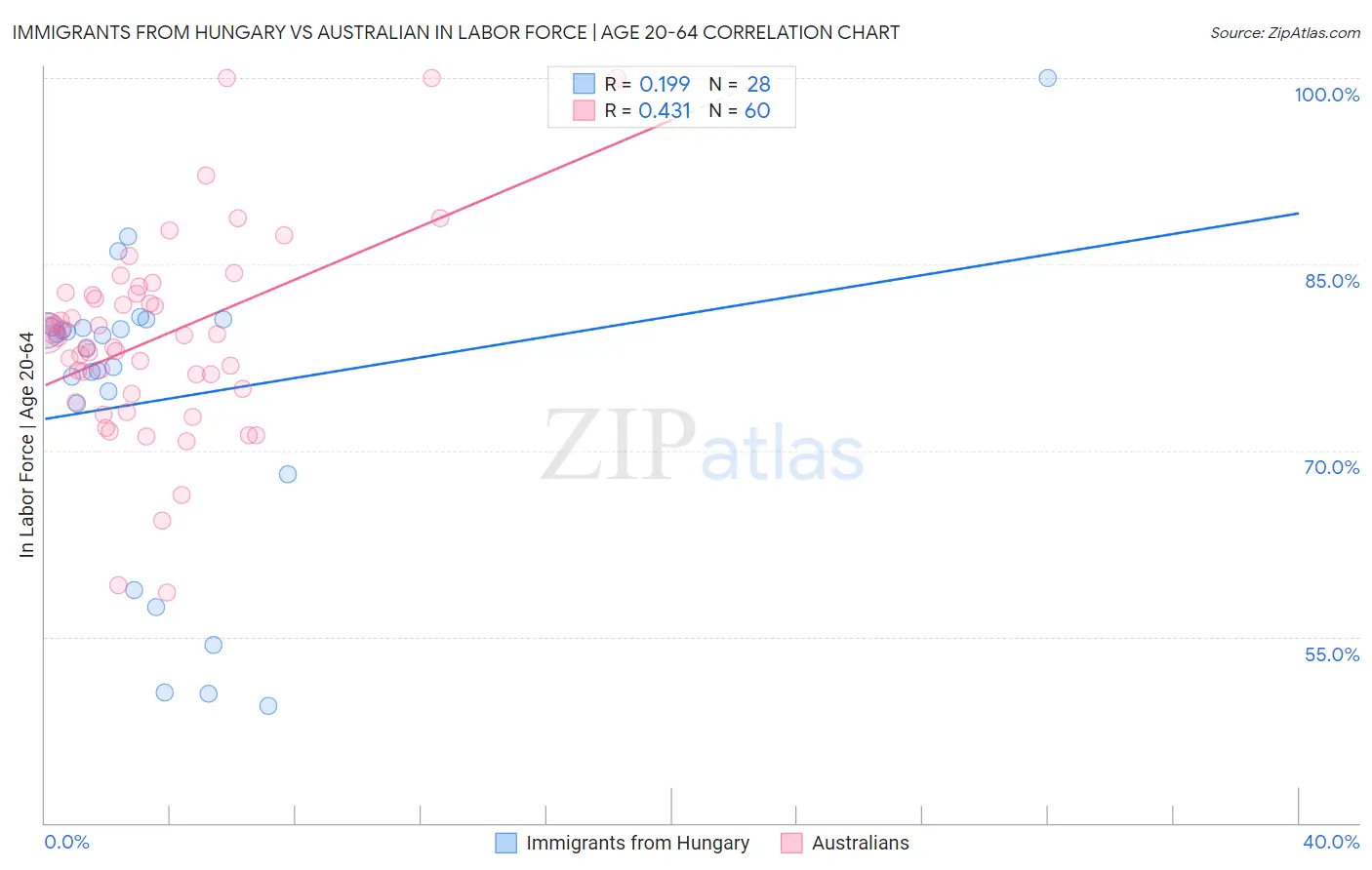 Immigrants from Hungary vs Australian In Labor Force | Age 20-64