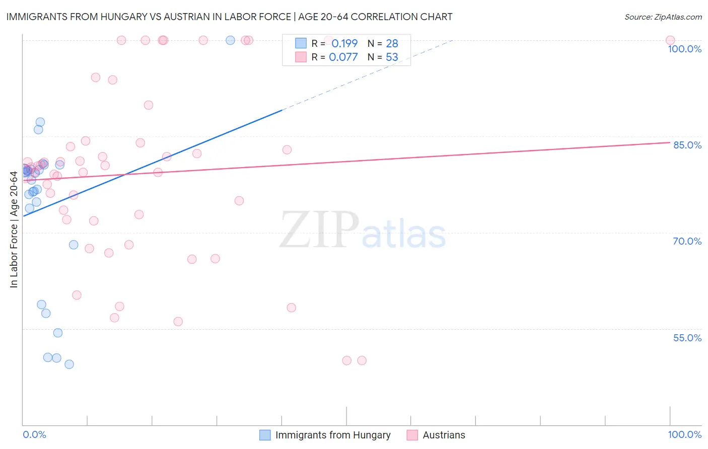 Immigrants from Hungary vs Austrian In Labor Force | Age 20-64