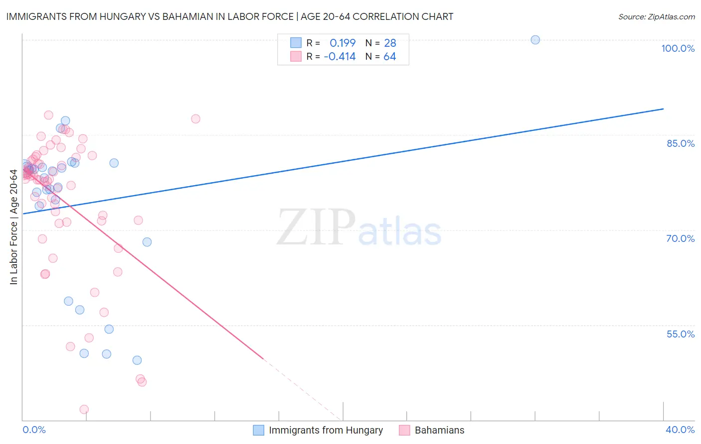 Immigrants from Hungary vs Bahamian In Labor Force | Age 20-64