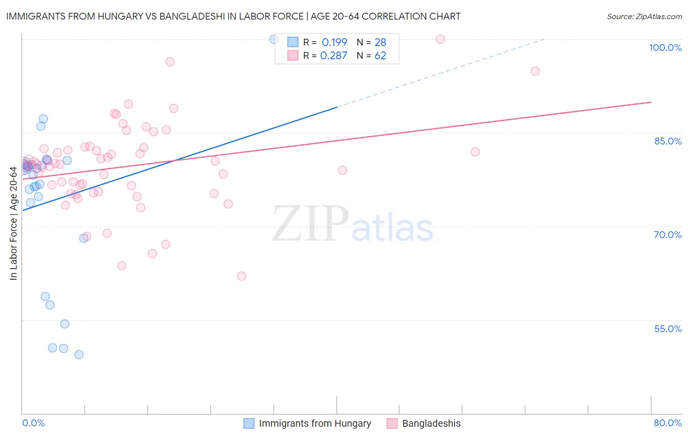 Immigrants from Hungary vs Bangladeshi In Labor Force | Age 20-64