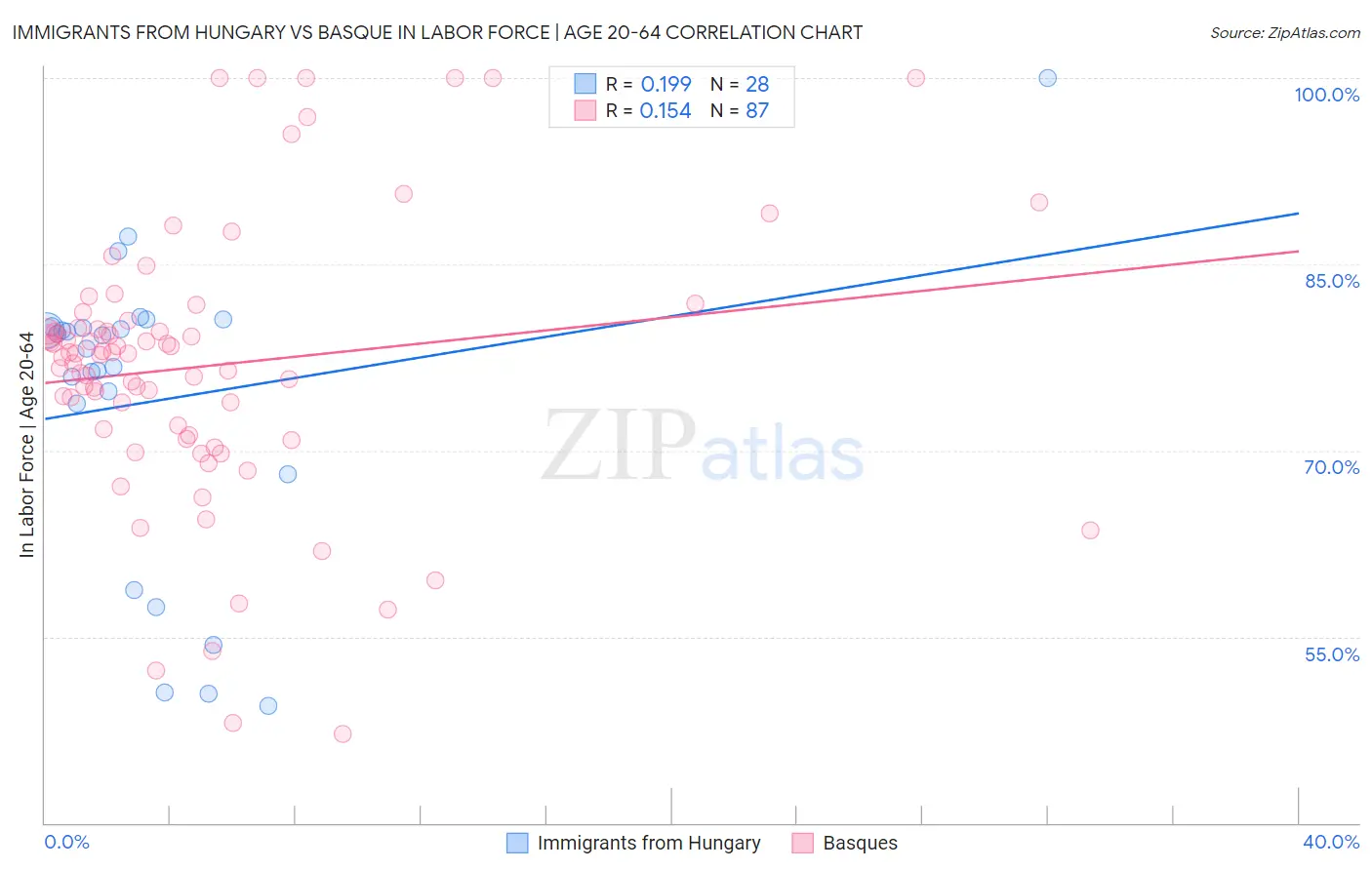 Immigrants from Hungary vs Basque In Labor Force | Age 20-64