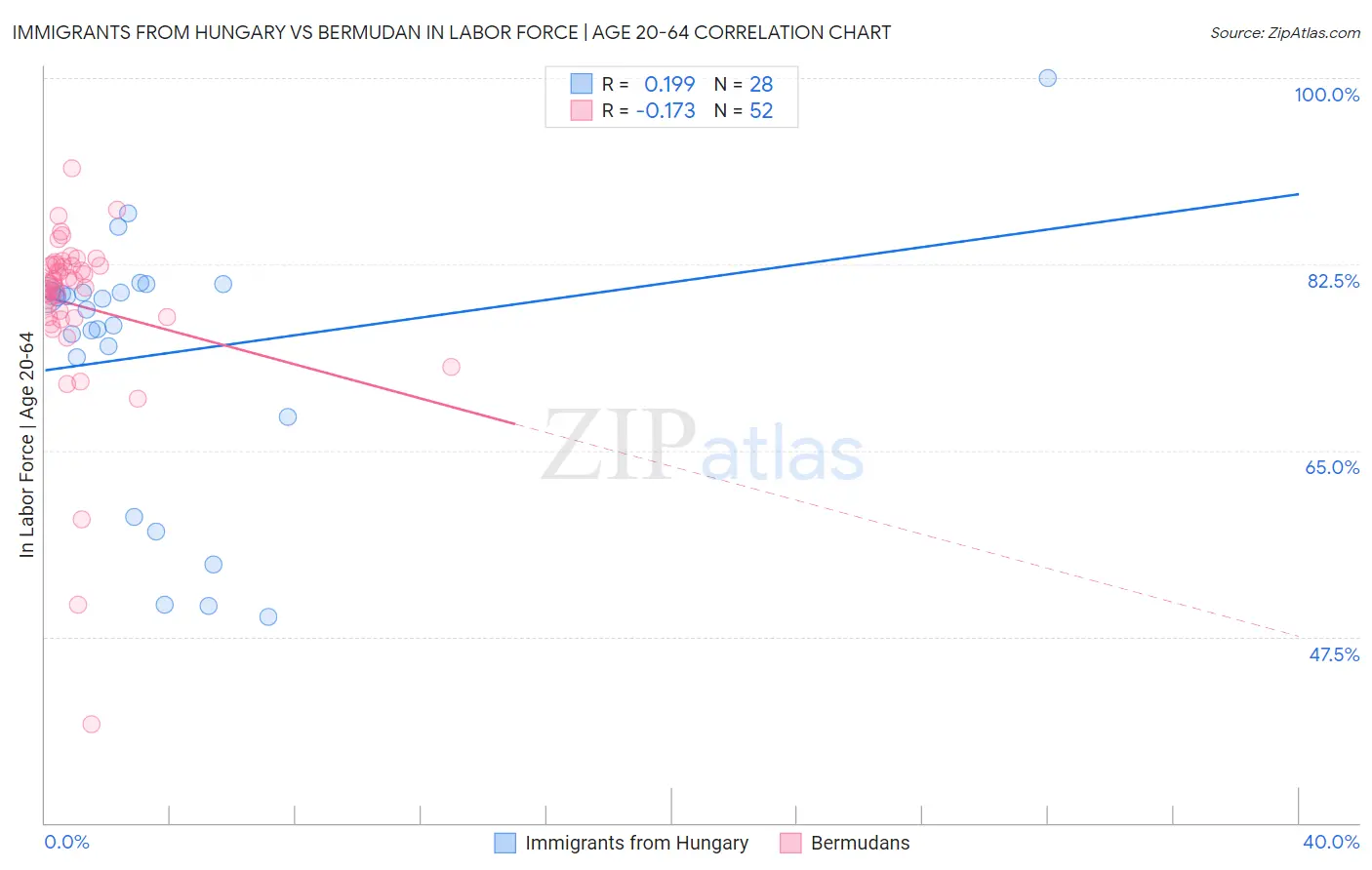 Immigrants from Hungary vs Bermudan In Labor Force | Age 20-64