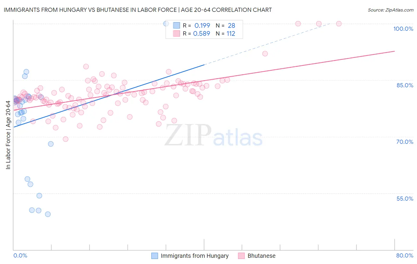 Immigrants from Hungary vs Bhutanese In Labor Force | Age 20-64