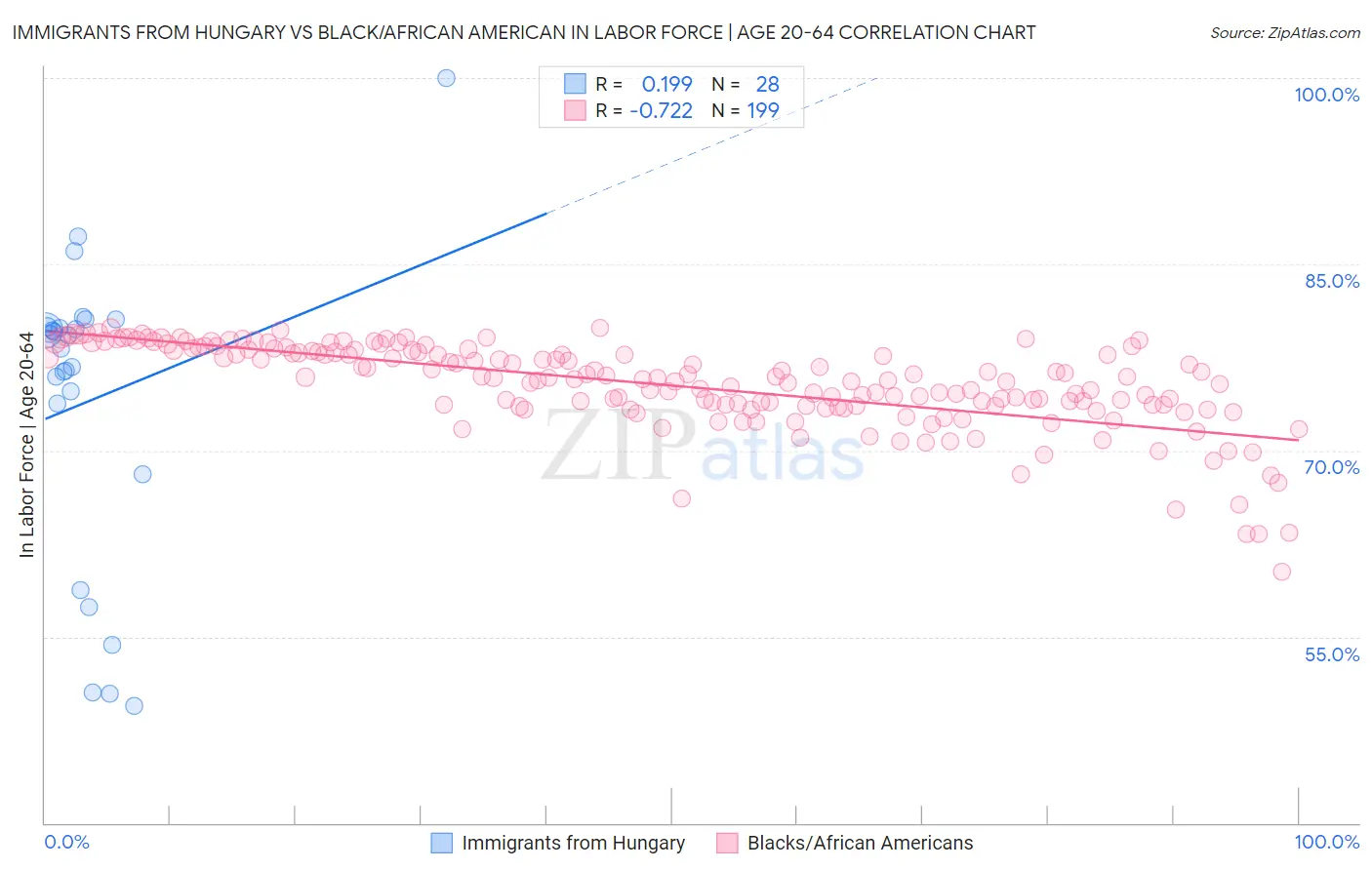 Immigrants from Hungary vs Black/African American In Labor Force | Age 20-64