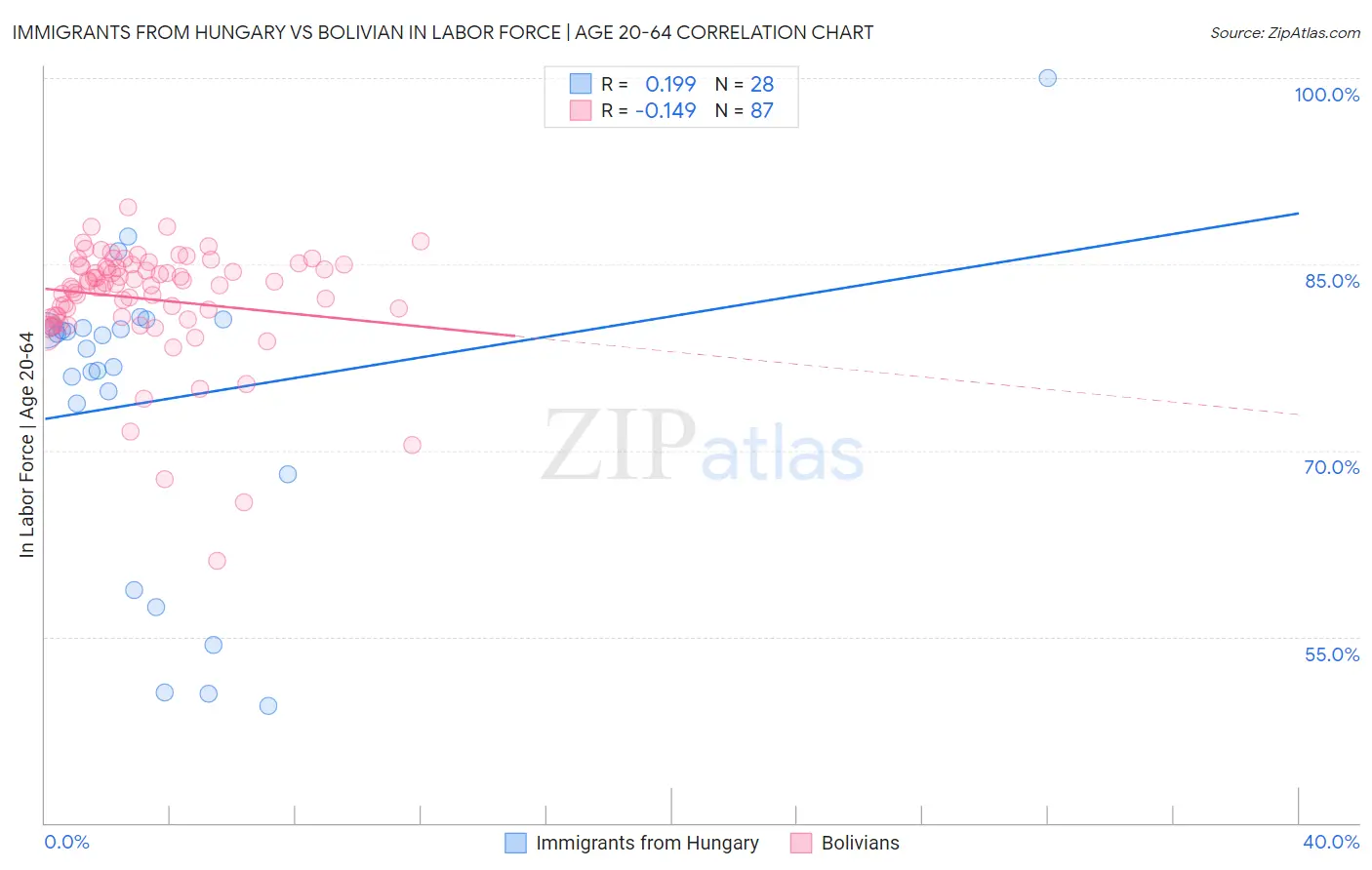 Immigrants from Hungary vs Bolivian In Labor Force | Age 20-64