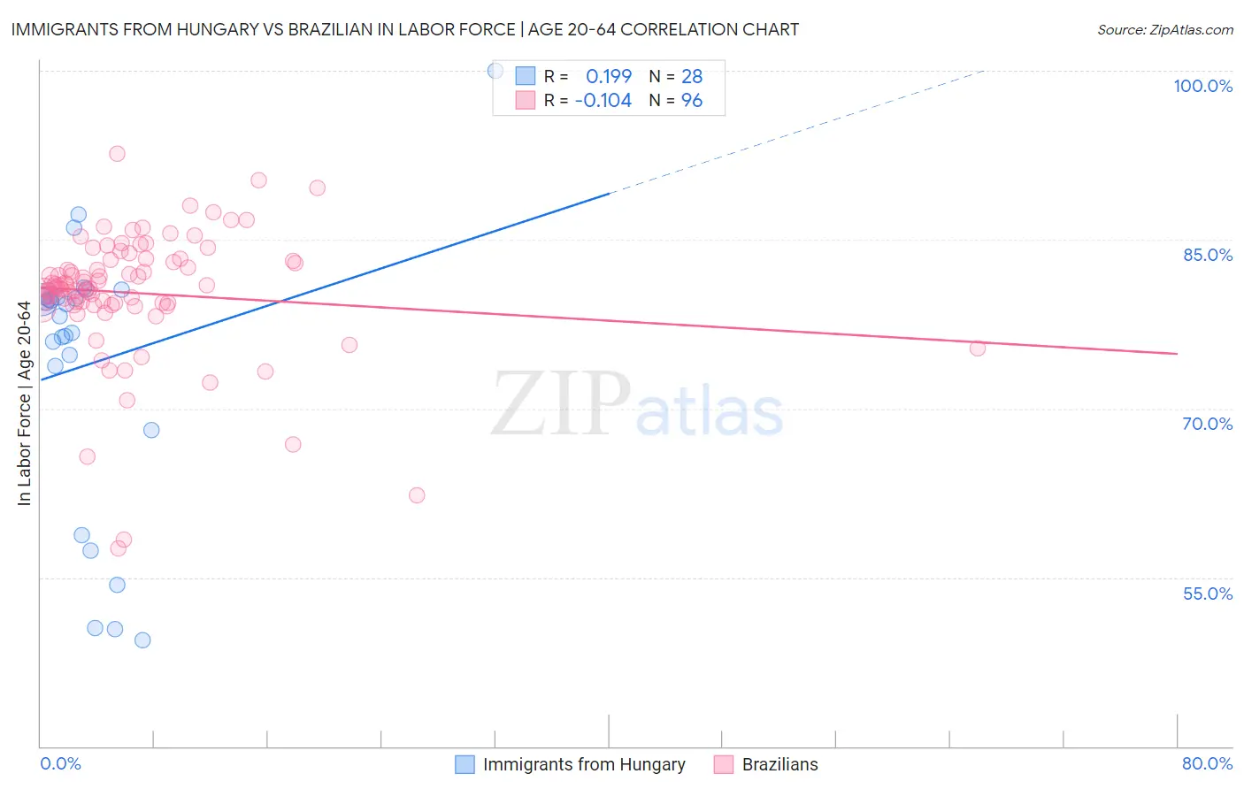 Immigrants from Hungary vs Brazilian In Labor Force | Age 20-64