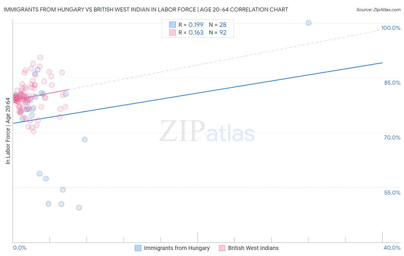 Immigrants from Hungary vs British West Indian In Labor Force | Age 20-64