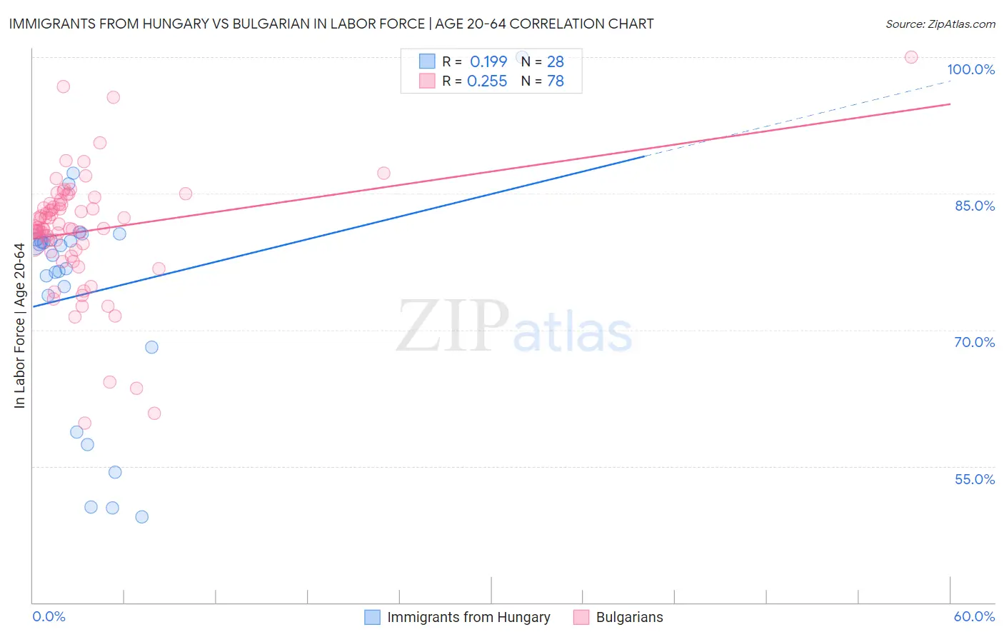 Immigrants from Hungary vs Bulgarian In Labor Force | Age 20-64