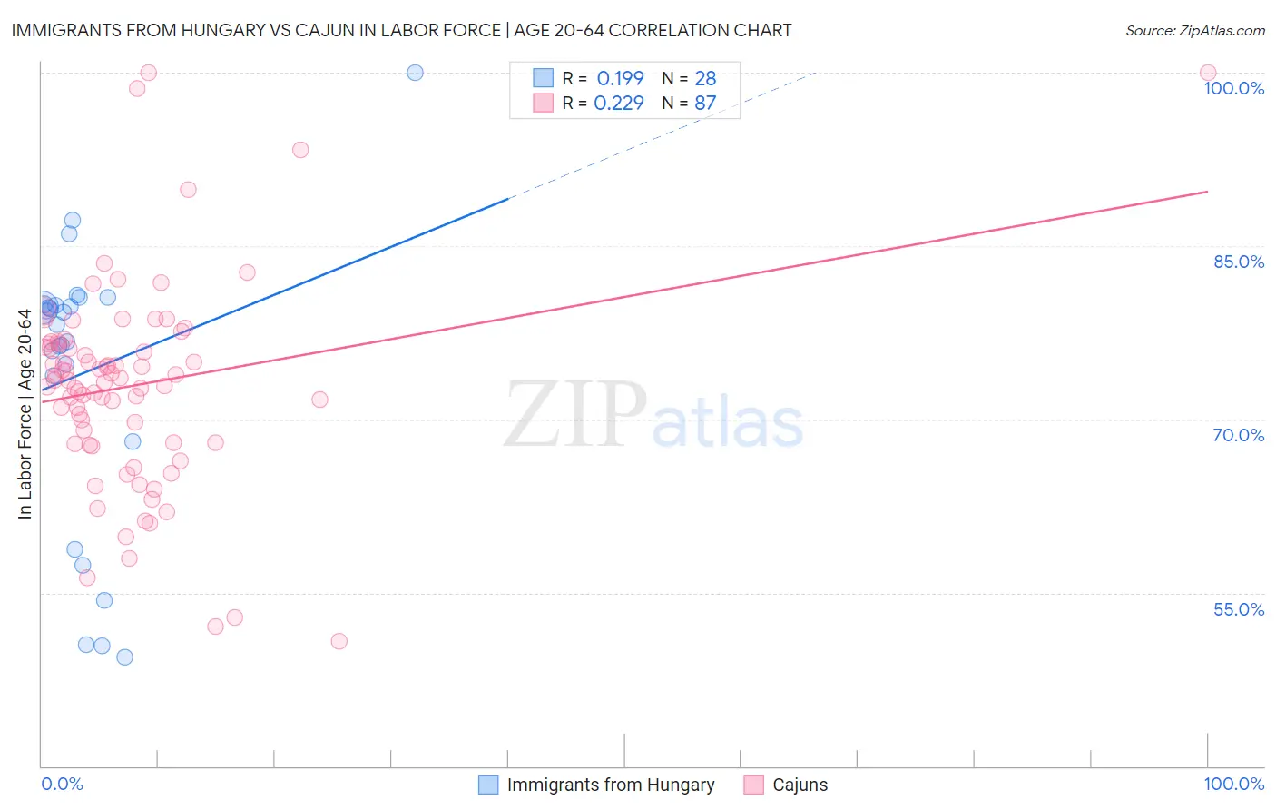 Immigrants from Hungary vs Cajun In Labor Force | Age 20-64