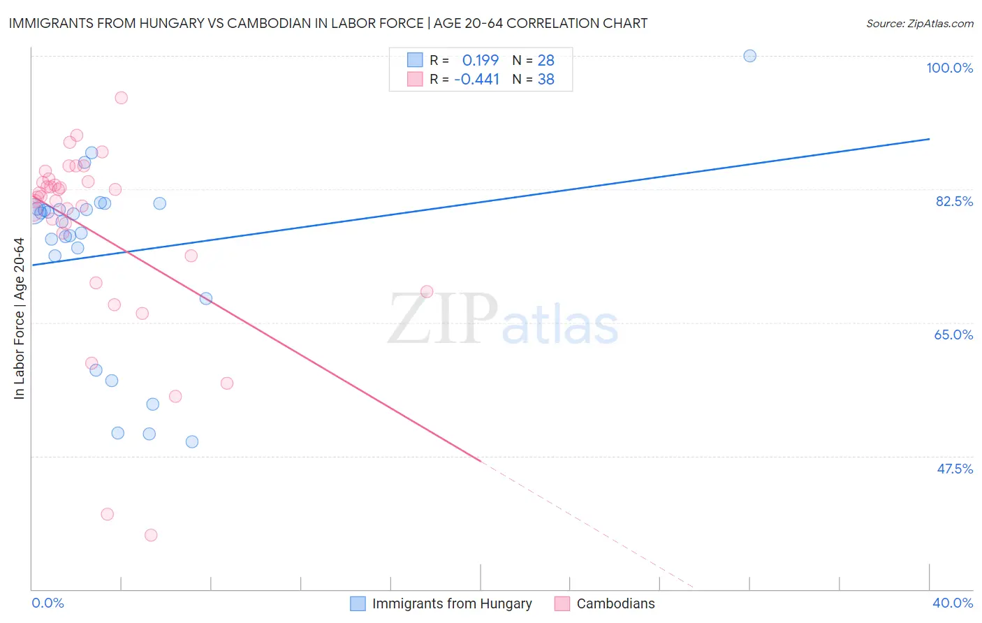 Immigrants from Hungary vs Cambodian In Labor Force | Age 20-64