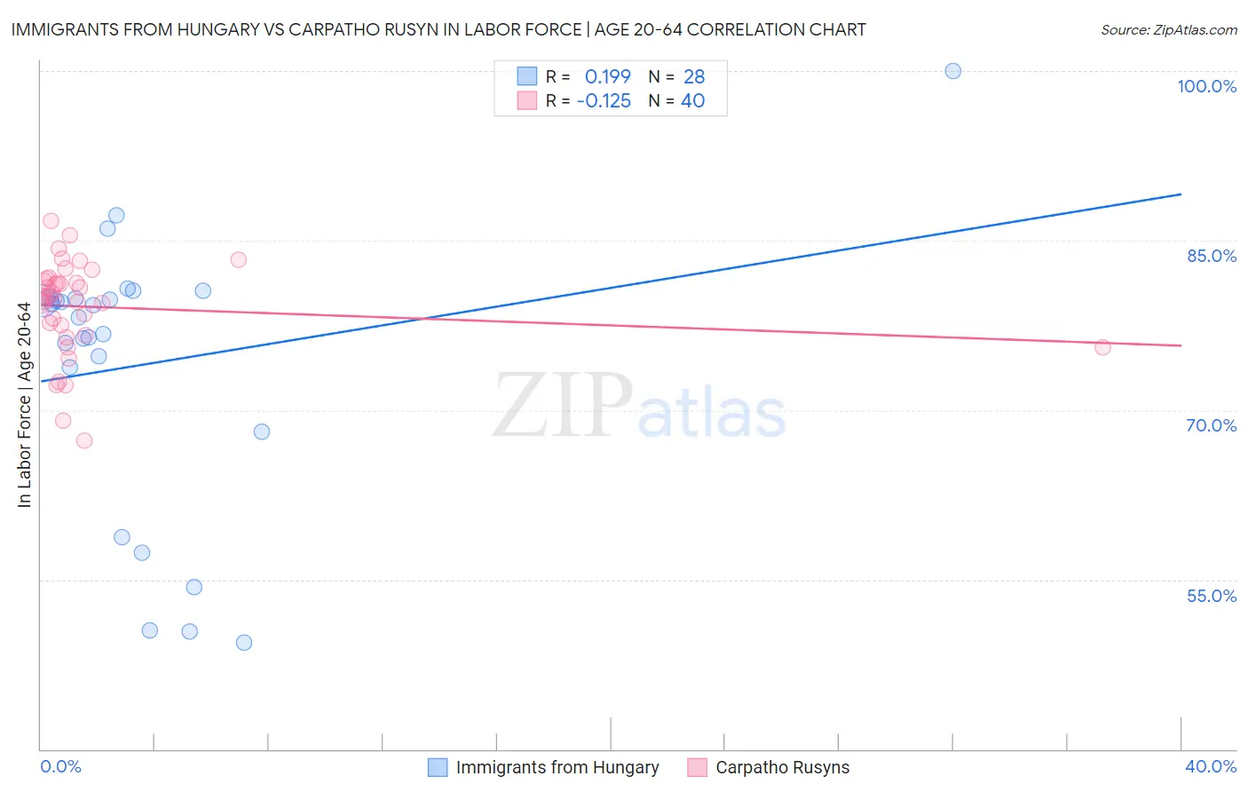 Immigrants from Hungary vs Carpatho Rusyn In Labor Force | Age 20-64