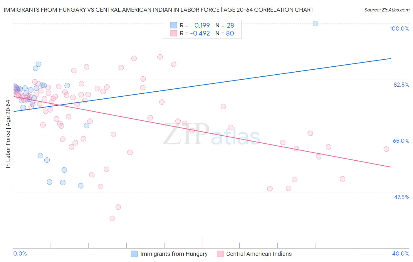 Immigrants from Hungary vs Central American Indian In Labor Force | Age 20-64