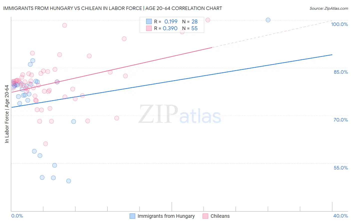 Immigrants from Hungary vs Chilean In Labor Force | Age 20-64