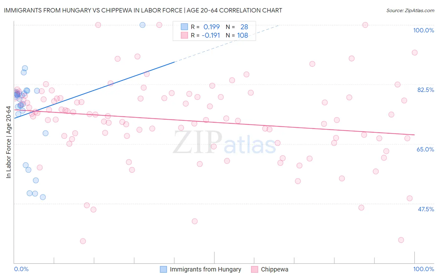 Immigrants from Hungary vs Chippewa In Labor Force | Age 20-64