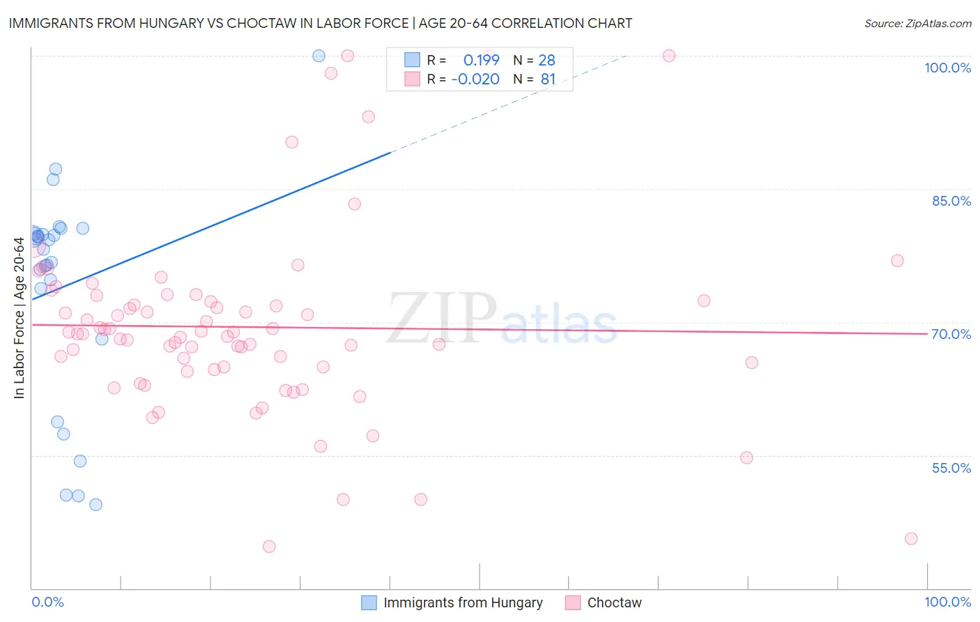 Immigrants from Hungary vs Choctaw In Labor Force | Age 20-64