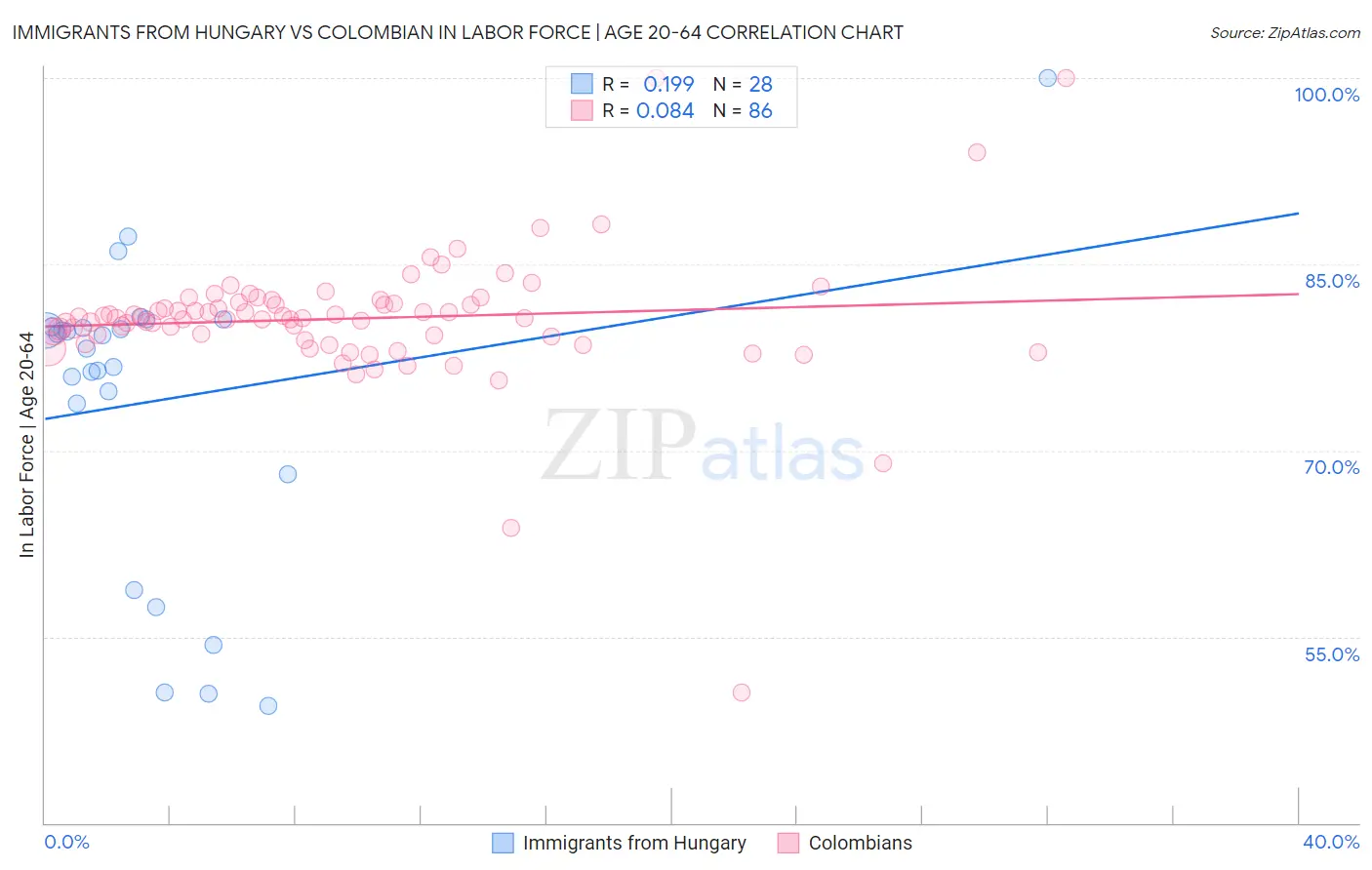 Immigrants from Hungary vs Colombian In Labor Force | Age 20-64