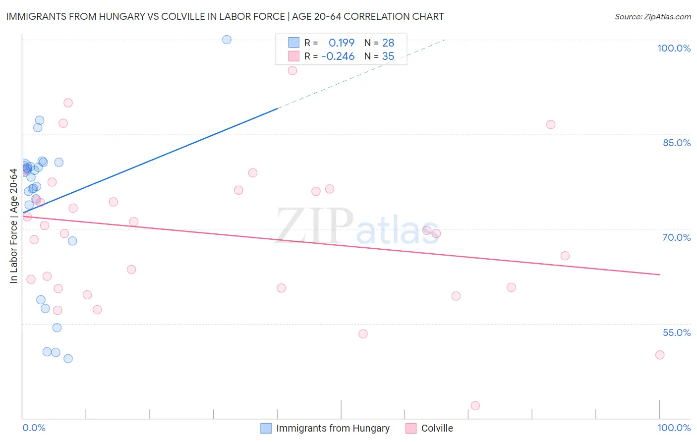 Immigrants from Hungary vs Colville In Labor Force | Age 20-64