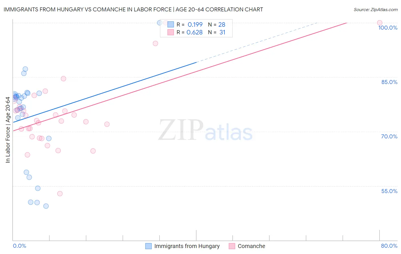 Immigrants from Hungary vs Comanche In Labor Force | Age 20-64