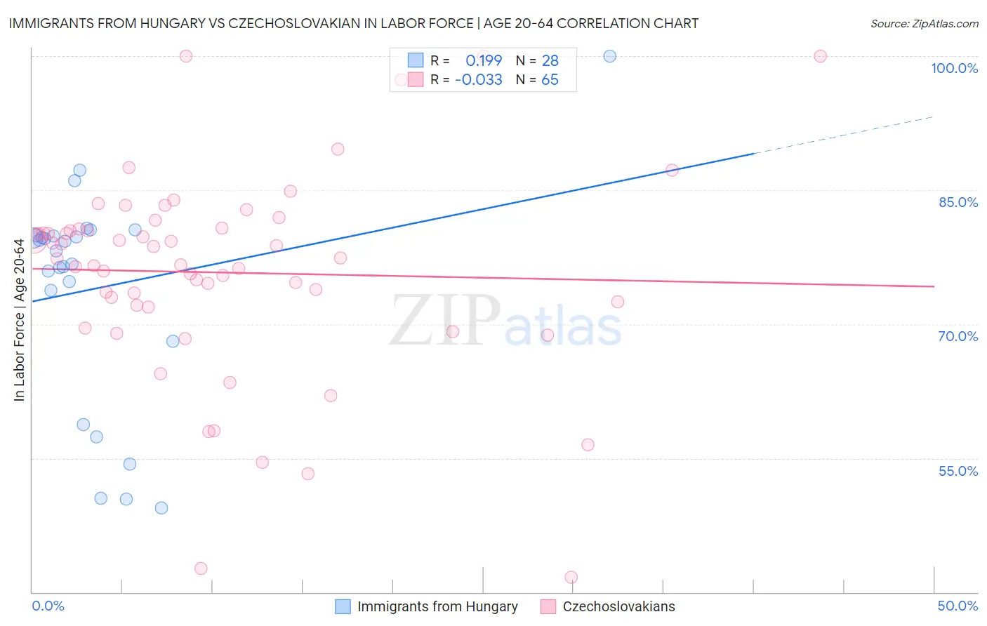 Immigrants from Hungary vs Czechoslovakian In Labor Force | Age 20-64