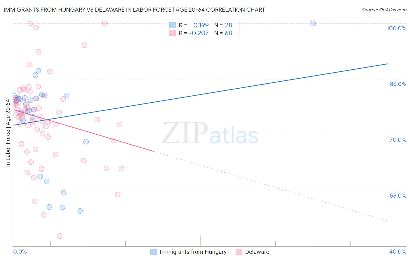 Immigrants from Hungary vs Delaware In Labor Force | Age 20-64