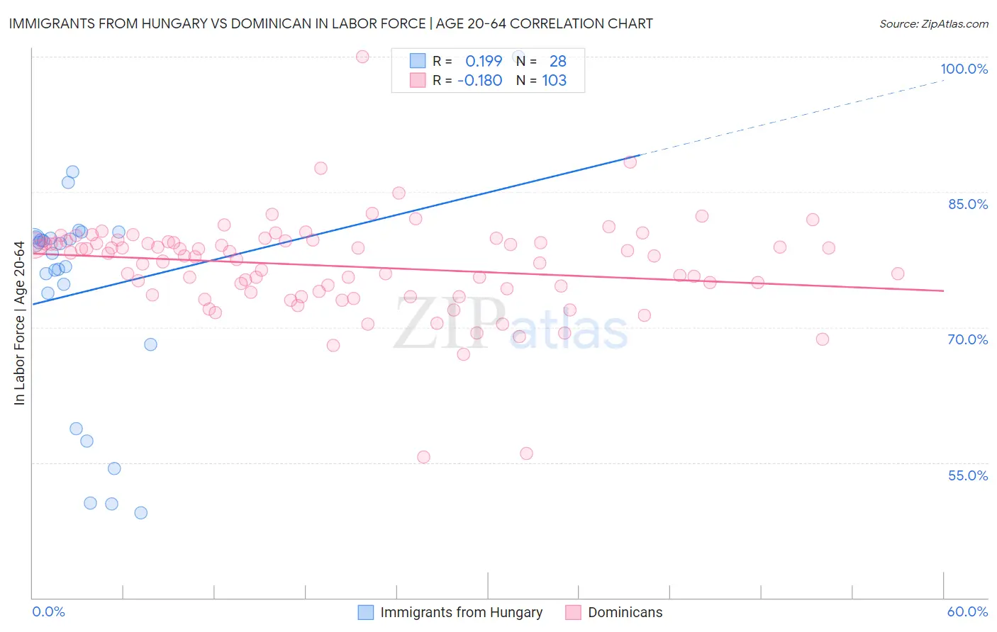 Immigrants from Hungary vs Dominican In Labor Force | Age 20-64